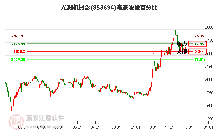 光刻機概念贏家波段百分比工具