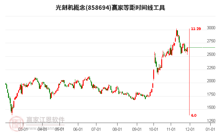 光刻機概念贏家等距時間周期線工具