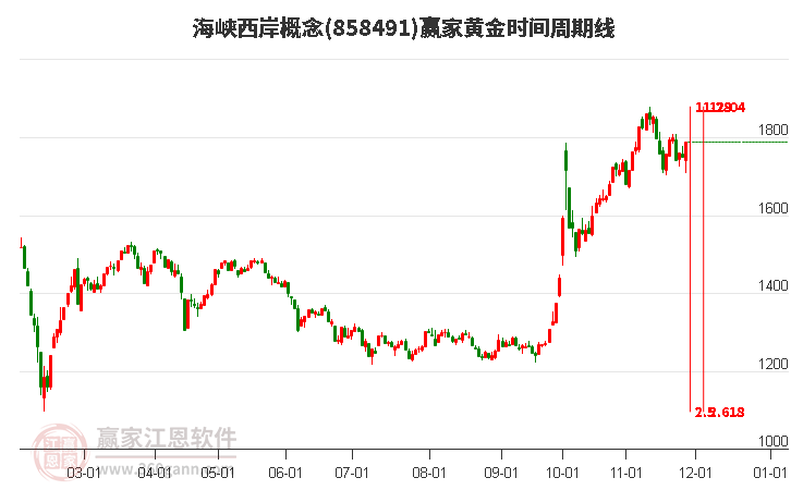 海峽西岸概念贏家黃金時間周期線工具