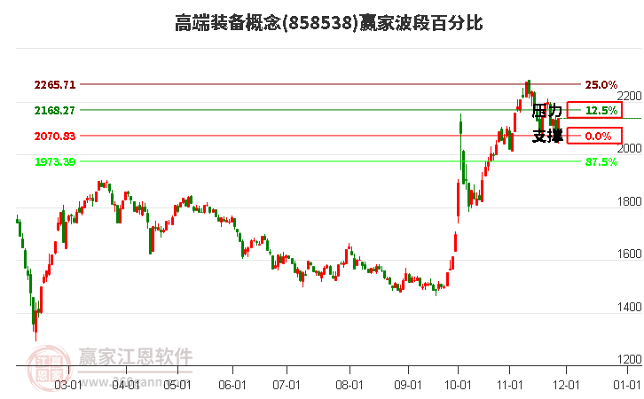 高端裝備概念贏家波段百分比工具