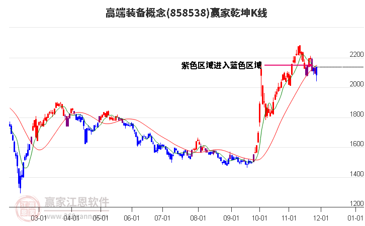 858538高端裝備贏家乾坤K線工具