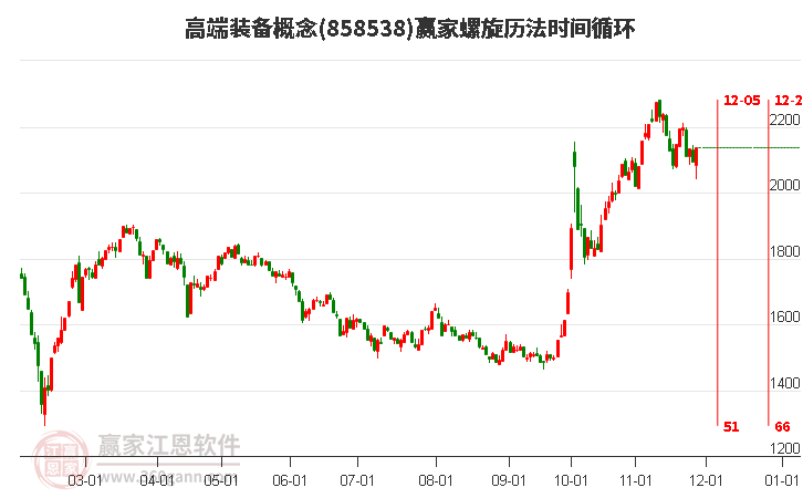 高端裝備概念贏家螺旋歷法時間循環工具