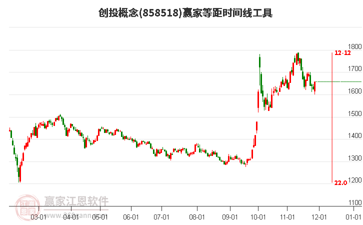 創(chuàng)投概念贏家等距時(shí)間周期線(xiàn)工具 創(chuàng)投概念贏家等距時(shí)間周期線(xiàn)工具