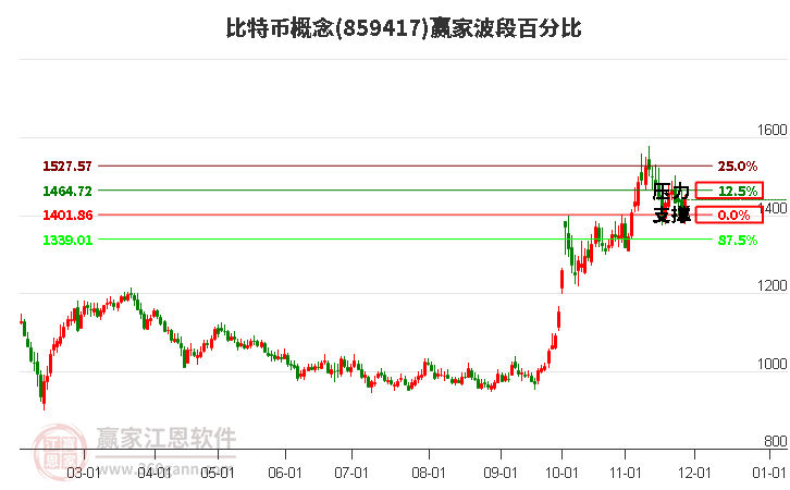 比特幣概念贏家波段百分比工具