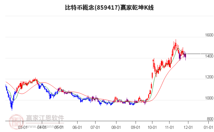 859417比特幣贏家乾坤K線工具