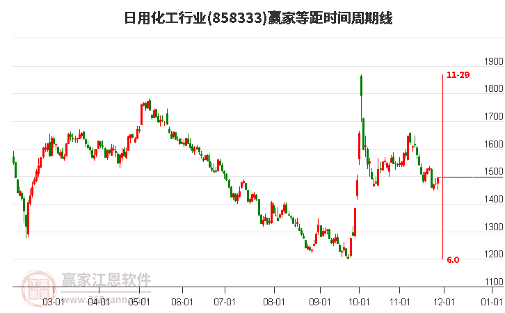 日用化工行業贏家等距時間周期線工具