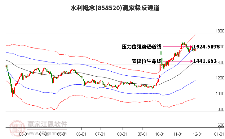 858520水利贏家極反通道工具