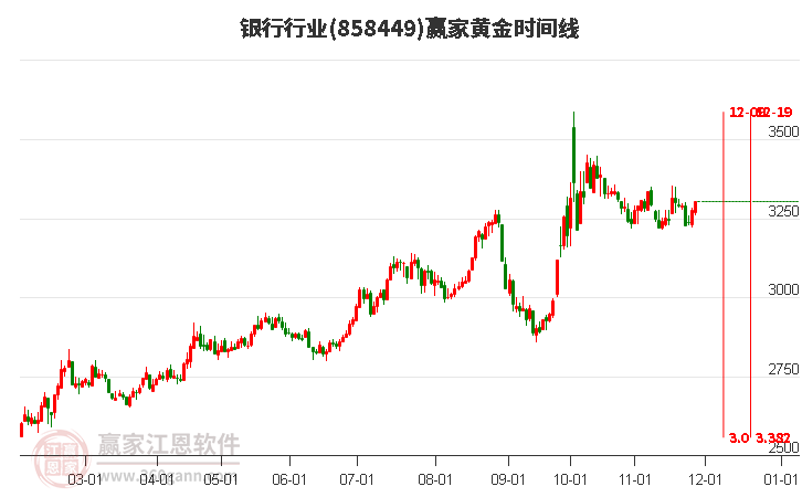 銀行行業贏家黃金時間周期線工具