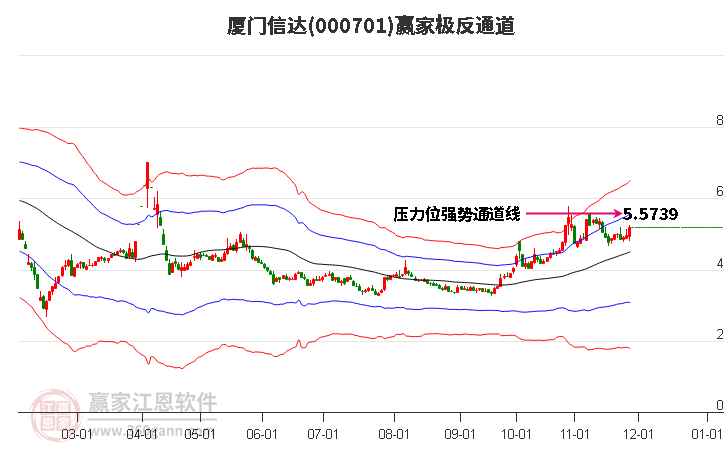 000701廈門信達(dá)贏家極反通道工具