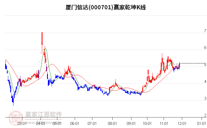 000701廈門信達(dá)贏家乾坤K線工具