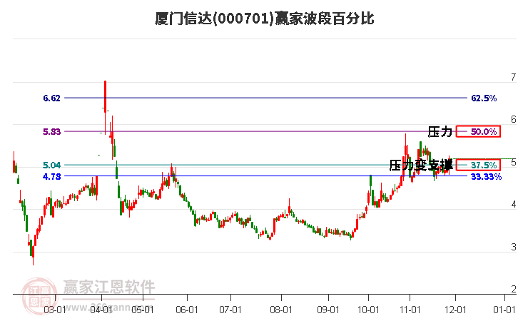 000701廈門信達(dá)贏家波段百分比工具