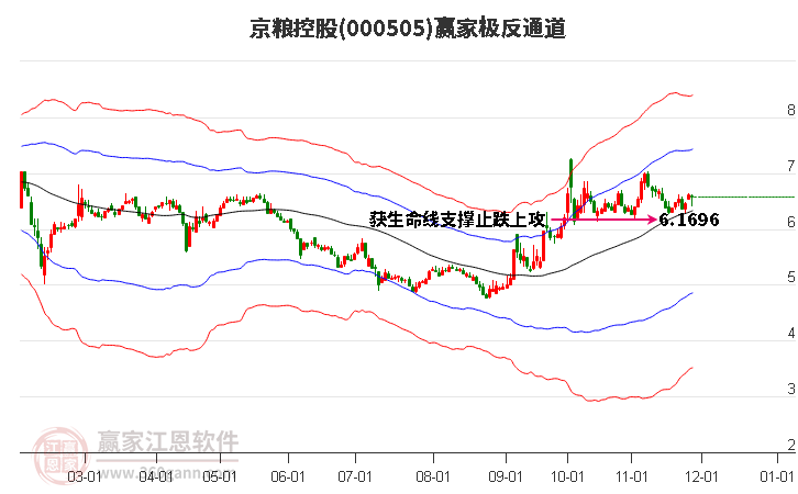 000505京糧控股贏(yíng)家極反通道工具