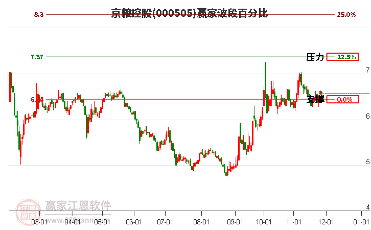 000505京糧控股贏(yíng)家波段百分比工具