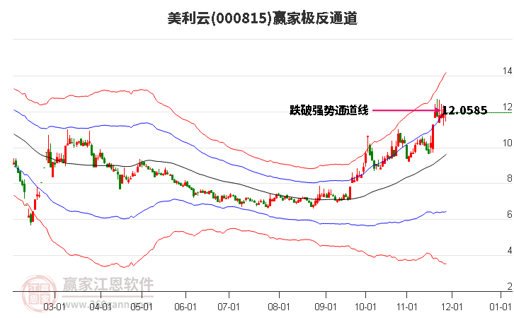 000815美利云贏家極反通道工具