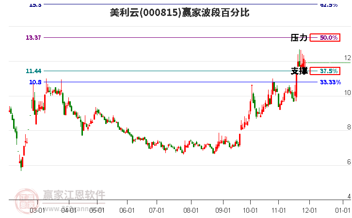 000815美利云贏家波段百分比工具