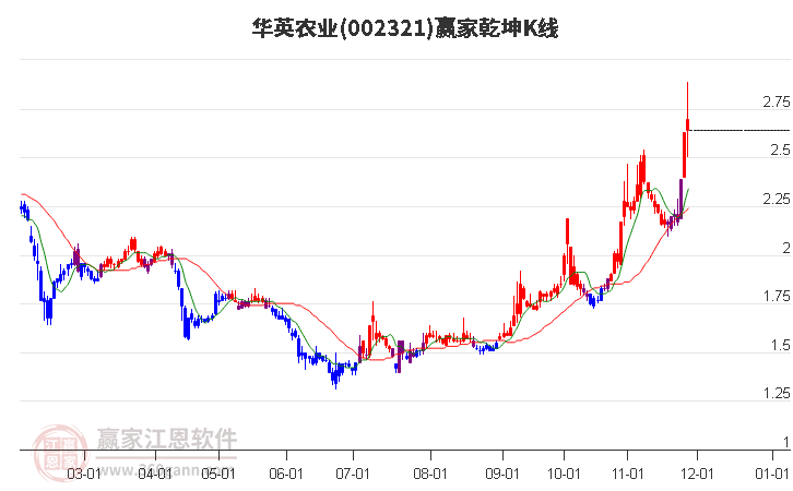 002321華英農業贏家乾坤K線工具