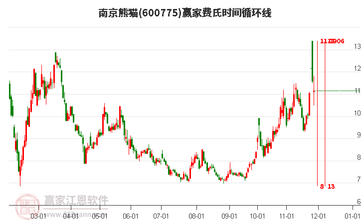 600775南京熊貓費氏時間循環(huán)線工具