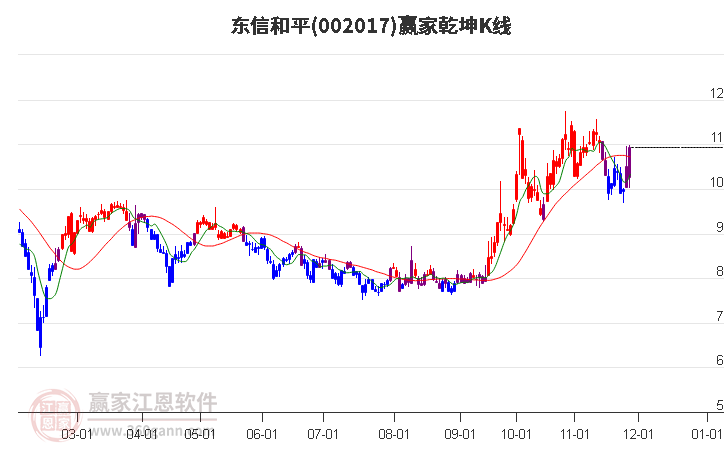 002017東信和平贏家乾坤K線工具