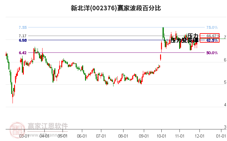 002376新北洋贏家波段百分比工具