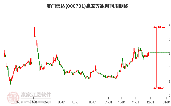 000701廈門信達(dá)贏家等距時間周期線工具