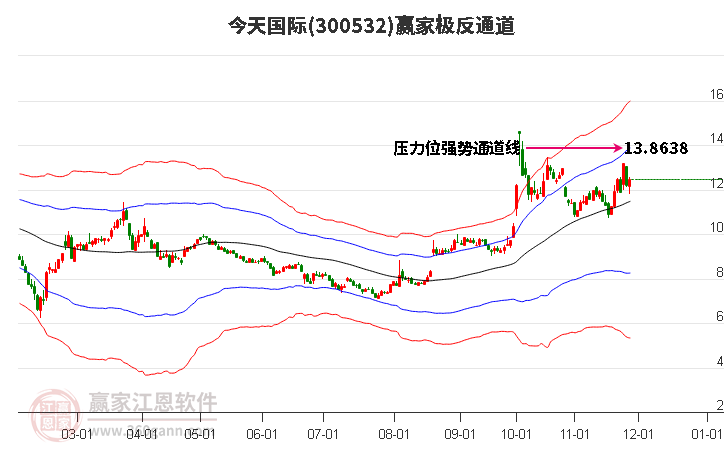 300532今天國際贏家極反通道工具