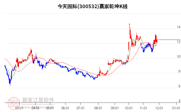 300532今天國際贏家乾坤K線工具