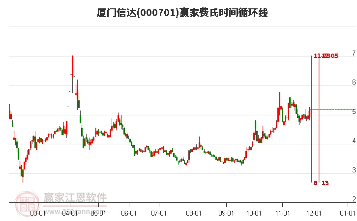 000701廈門信達贏家費氏時間循環線工具