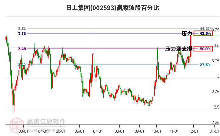 002593日上集團贏家波段百分比工具