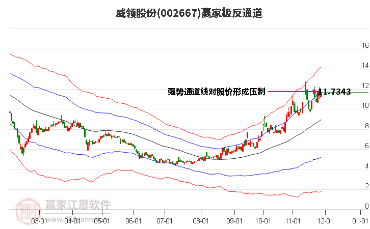 002667威領股份贏家極反通道工具