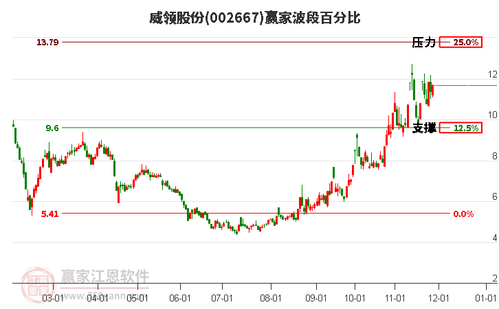 002667威領股份贏家波段百分比工具