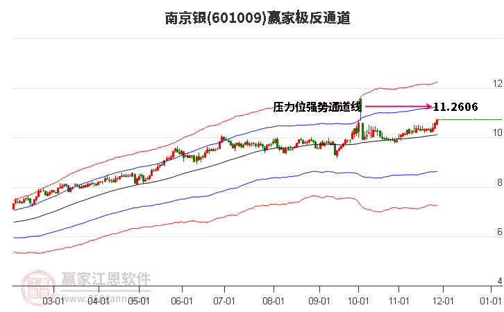 601009南京銀贏家極反通道工具