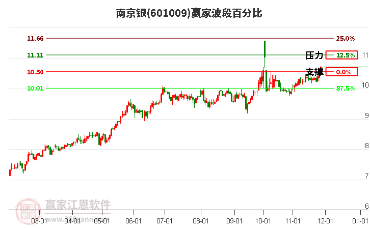 601009南京銀贏家波段百分比工具