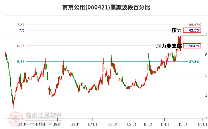 000421南京公用贏家波段百分比工具