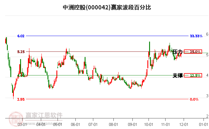 000042中洲控股贏家波段百分比工具