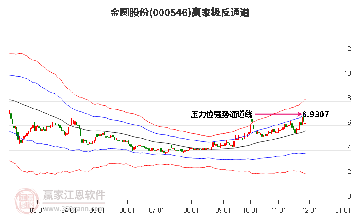 000546金圓股份贏家極反通道工具