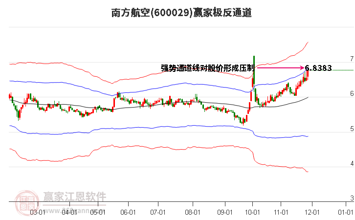 600029南方航空贏家極反通道工具