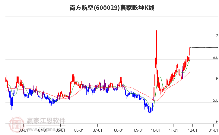 600029南方航空贏家乾坤K線工具