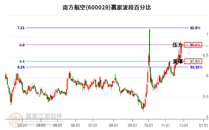 600029南方航空贏家波段百分比工具