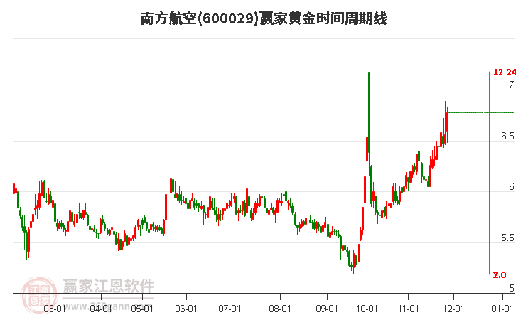 600029南方航空贏家黃金時間周期線工具