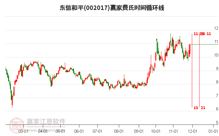 002017東信和平贏家費氏時間循環線工具