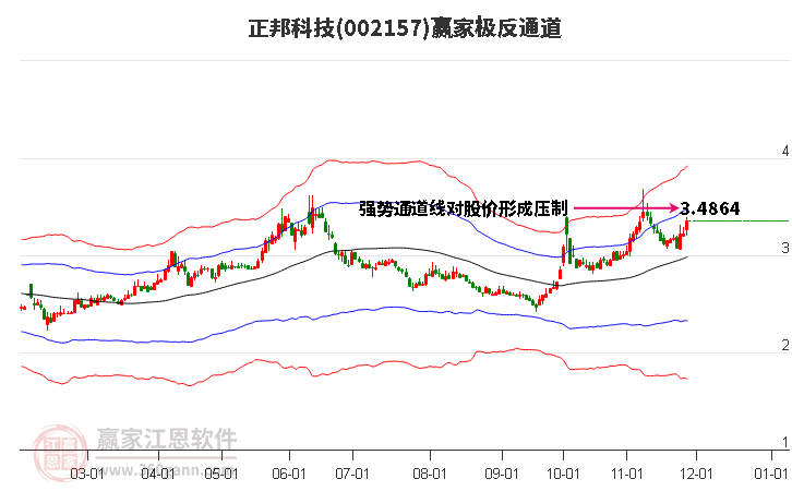 002157正邦科技贏家極反通道工具