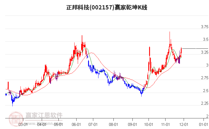 002157正邦科技贏家乾坤K線工具