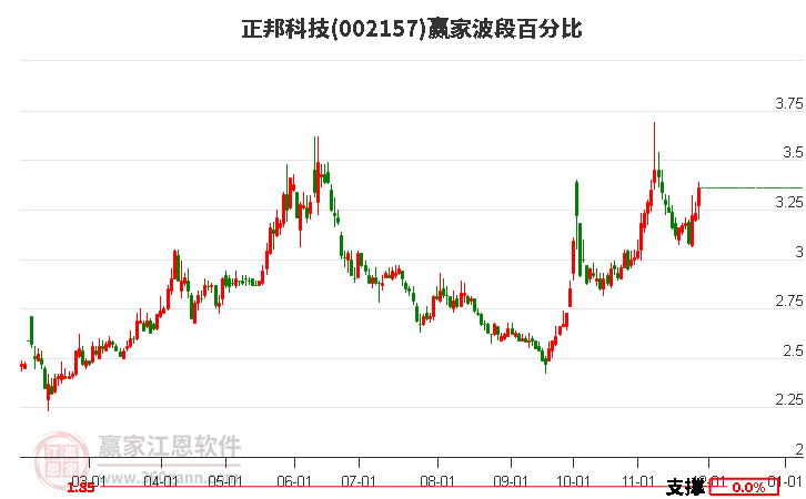 002157正邦科技贏家波段百分比工具