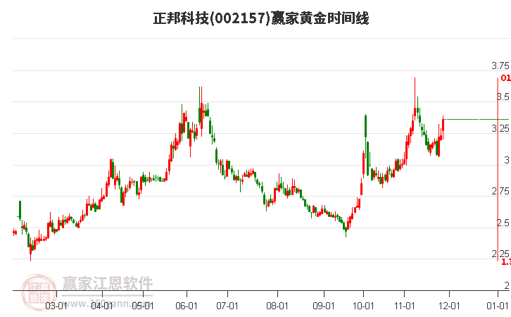 002157正邦科技贏家黃金時間周期線工具