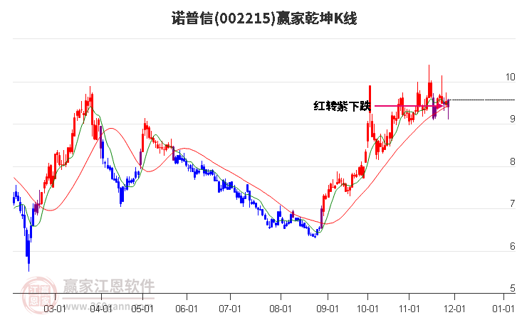 002215諾普信贏家乾坤K線工具