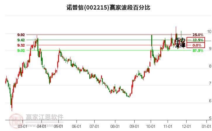 002215諾普信贏家波段百分比工具