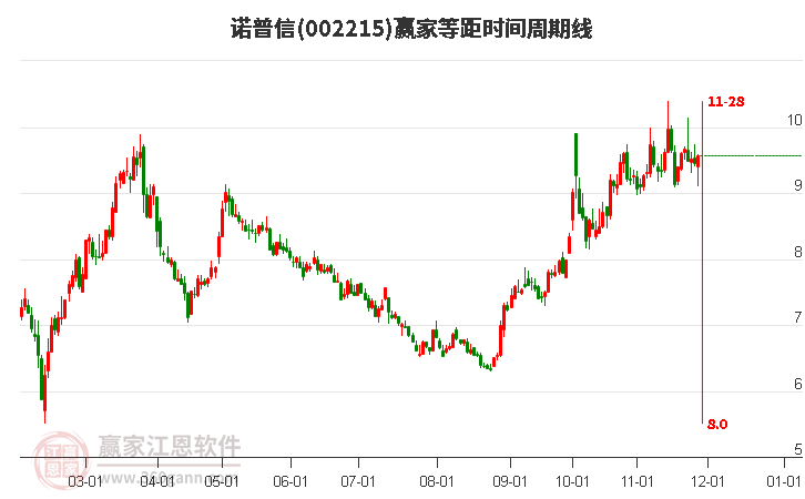 002215諾普信贏家等距時間周期線工具