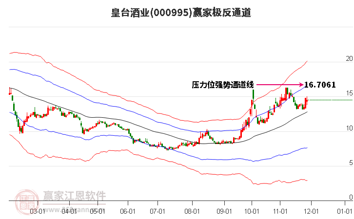 000995皇臺酒業(yè)贏家極反通道工具