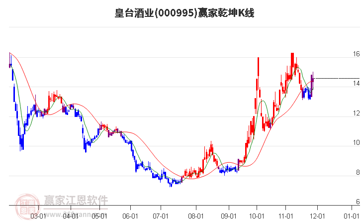 000995皇臺酒業(yè)贏家乾坤K線工具