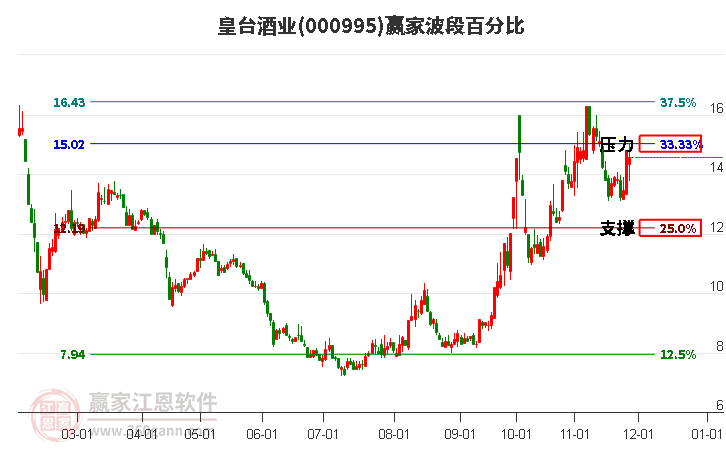 000995皇臺酒業(yè)贏家波段百分比工具